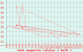 Courbe de la force du vent pour Nottingham Weather Centre