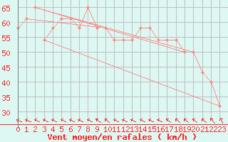 Courbe de la force du vent pour Bagaskar