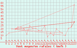 Courbe de la force du vent pour Mona