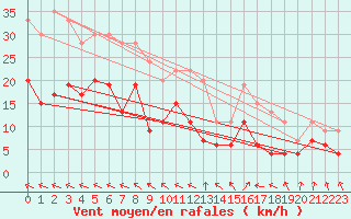 Courbe de la force du vent pour Ble / Mulhouse (68)