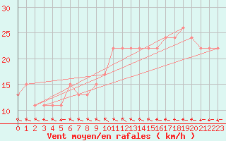 Courbe de la force du vent pour Isle Of Portland