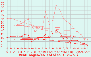 Courbe de la force du vent pour Marseille - Vaudrans (13)