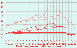 Courbe de la force du vent pour Abbeville (80)