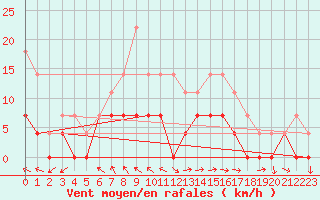 Courbe de la force du vent pour Drammen Berskog