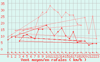 Courbe de la force du vent pour Baruth