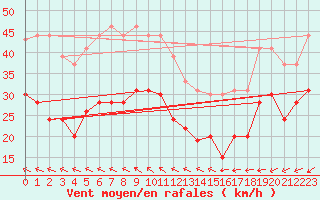 Courbe de la force du vent pour Ile du Levant (83)