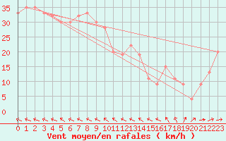 Courbe de la force du vent pour Kegnaes