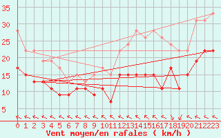 Courbe de la force du vent pour Cap Ferret (33)