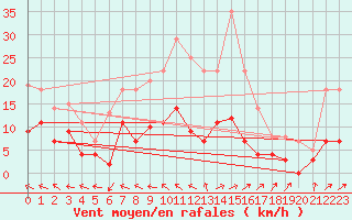 Courbe de la force du vent pour Itzehoe