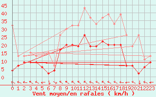 Courbe de la force du vent pour Mhling