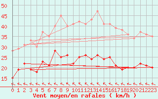 Courbe de la force du vent pour Borkum-Suederstrasse
