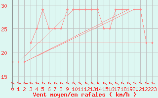 Courbe de la force du vent pour Obertauern