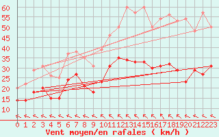 Courbe de la force du vent pour Rodez (12)