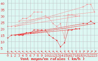 Courbe de la force du vent pour Pointe de Chassiron (17)