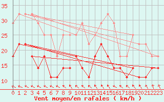 Courbe de la force du vent pour Kumlinge Kk