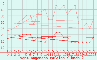 Courbe de la force du vent pour Potsdam