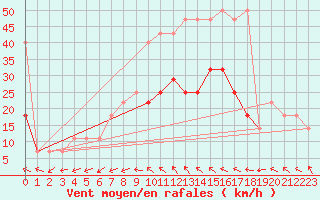 Courbe de la force du vent pour Praha Kbely