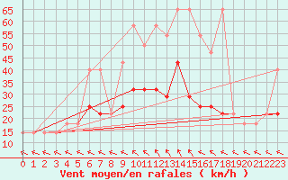 Courbe de la force du vent pour Kostelni Myslova