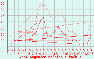 Courbe de la force du vent pour Liperi Tuiskavanluoto