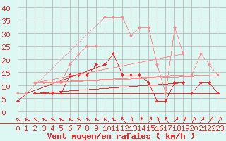 Courbe de la force du vent pour Boizenburg