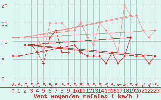 Courbe de la force du vent pour Pau (64)