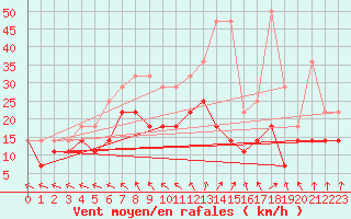 Courbe de la force du vent pour Marknesse Aws