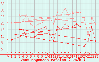 Courbe de la force du vent pour Muret (31)