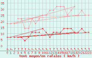 Courbe de la force du vent pour Gand (Be)