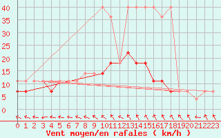 Courbe de la force du vent pour Resko