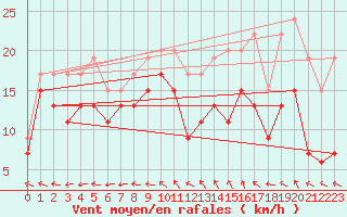 Courbe de la force du vent pour Reims-Prunay (51)