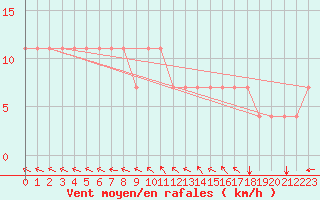 Courbe de la force du vent pour Kuemmersruck