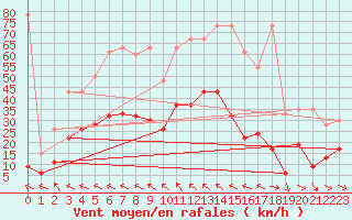 Courbe de la force du vent pour Bad Ragaz