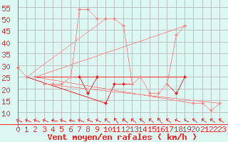 Courbe de la force du vent pour Moldova Veche