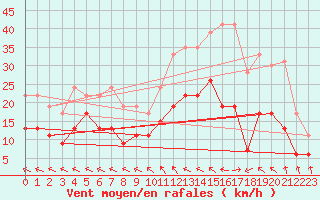 Courbe de la force du vent pour Nevers (58)