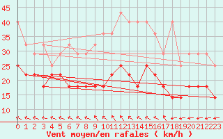 Courbe de la force du vent pour Kahler Asten