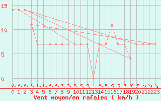 Courbe de la force du vent pour Schoeckl