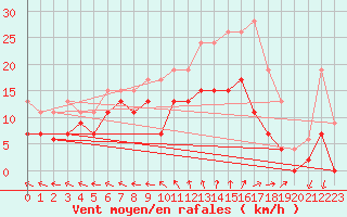 Courbe de la force du vent pour Reims-Prunay (51)