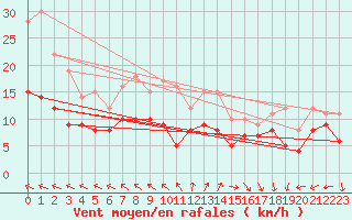 Courbe de la force du vent pour Biscarrosse (40)