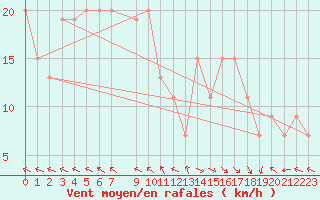 Courbe de la force du vent pour Roemoe