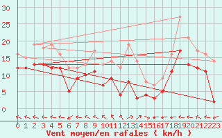 Courbe de la force du vent pour Bourges (18)