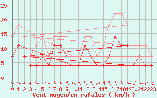 Courbe de la force du vent pour Lesce