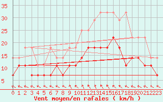 Courbe de la force du vent pour Hoogeveen Aws