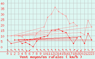 Courbe de la force du vent pour Brive-Souillac (19)