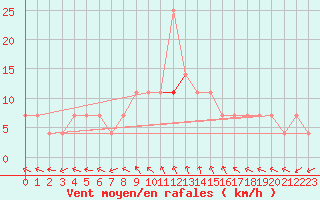 Courbe de la force du vent pour Budapest / Lorinc