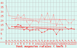 Courbe de la force du vent pour Lanvoc (29)