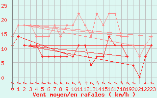 Courbe de la force du vent pour Ylitornio Meltosjarvi