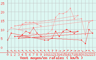 Courbe de la force du vent pour Mende - Chabrits (48)