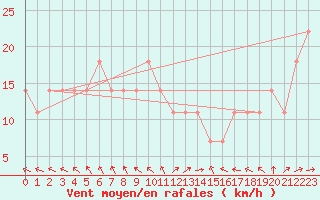 Courbe de la force du vent pour Crni Vrh