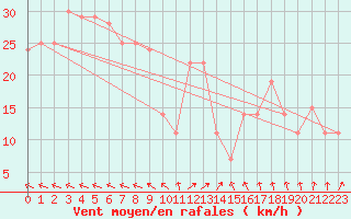 Courbe de la force du vent pour Cape Parry, N. W. T.