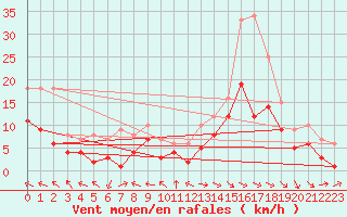 Courbe de la force du vent pour Charleville-Mzires (08)